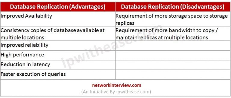 What is Database Replication? » Network Interview