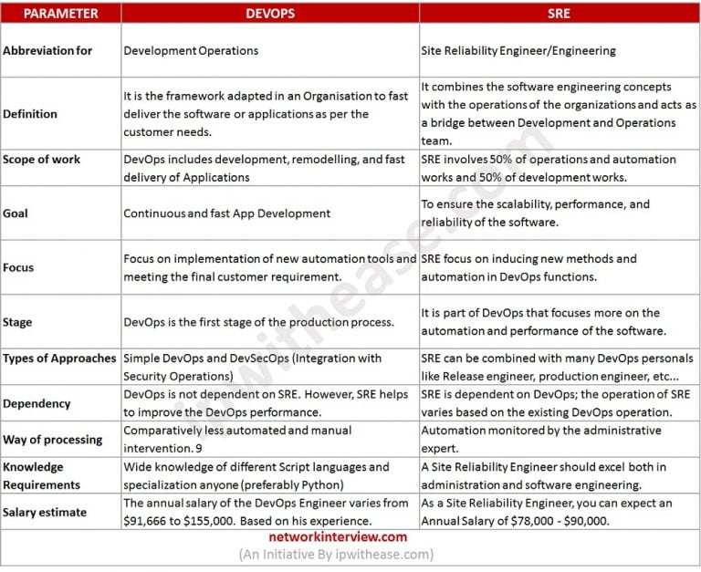 DevOps vs SRE (Site Reliability Engineer) » Network Interview