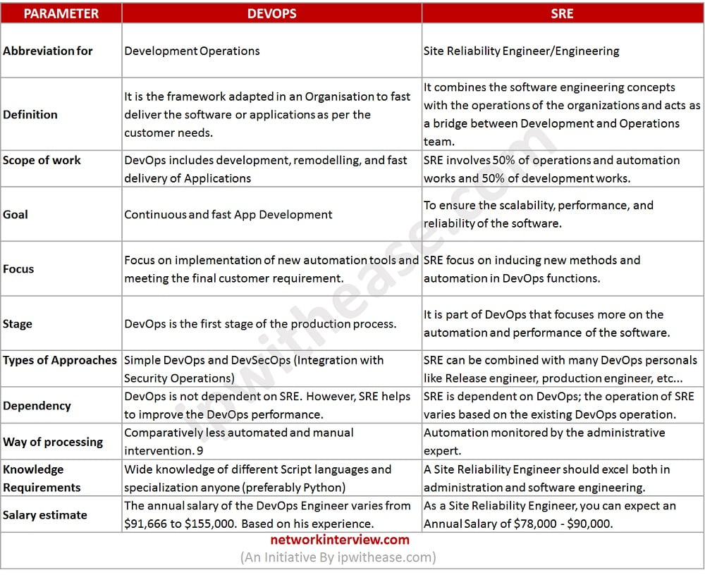 Knowledge DevOps-SRE Points