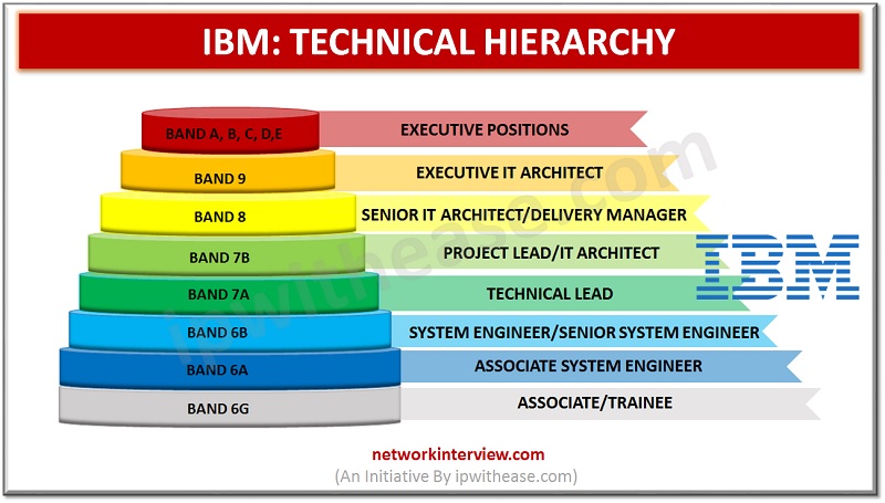IBM TECHNICAL HEIRARCHY / ibm ban system