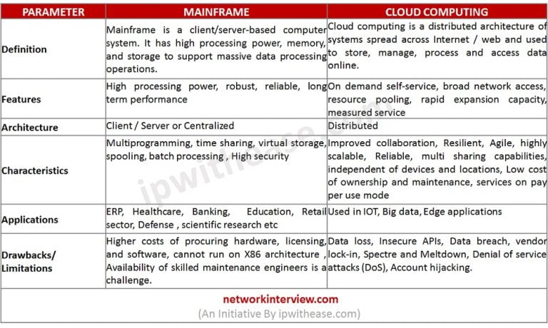Mainframes vs Cloud Computing » Network Interview