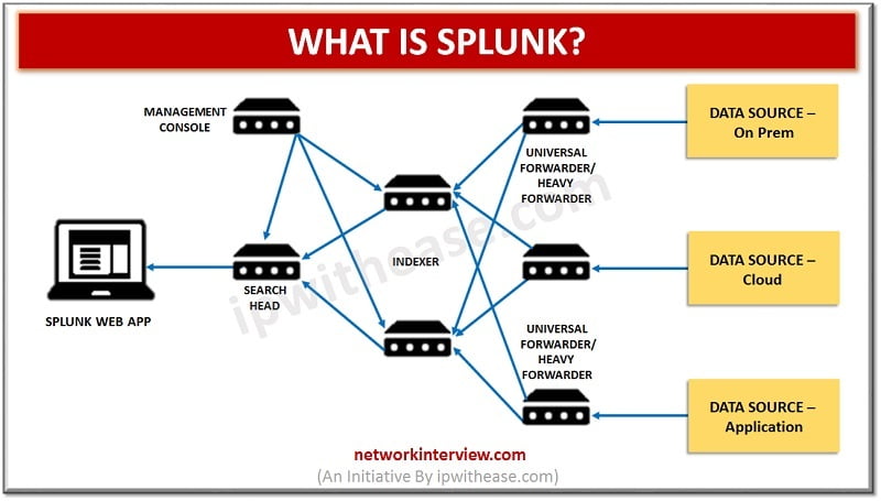 splunk architecture with ports