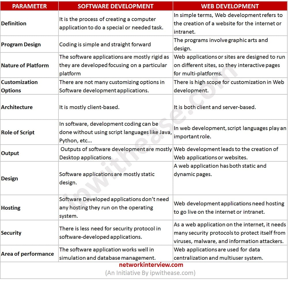 Difference Between Web application and Website - GeeksforGeeks