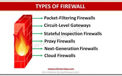 TYPES OF FIREWALL