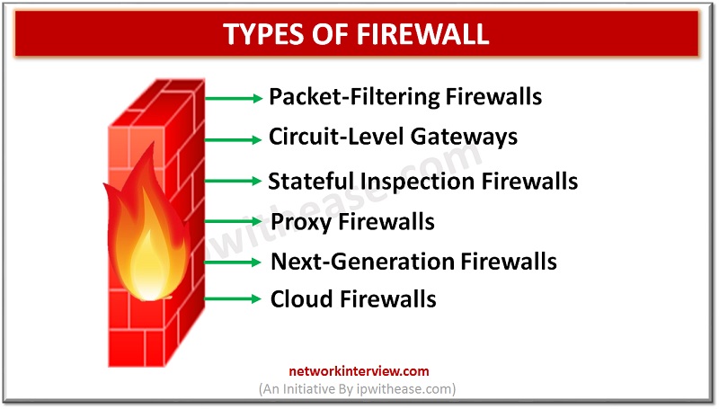 TYPES OF FIREWALL