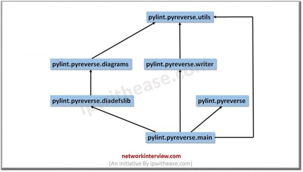 What is Pylint? Python Programming » Network Interview