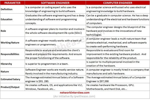 Software Engineer vs Computer Engineer: Which is the best career path ...