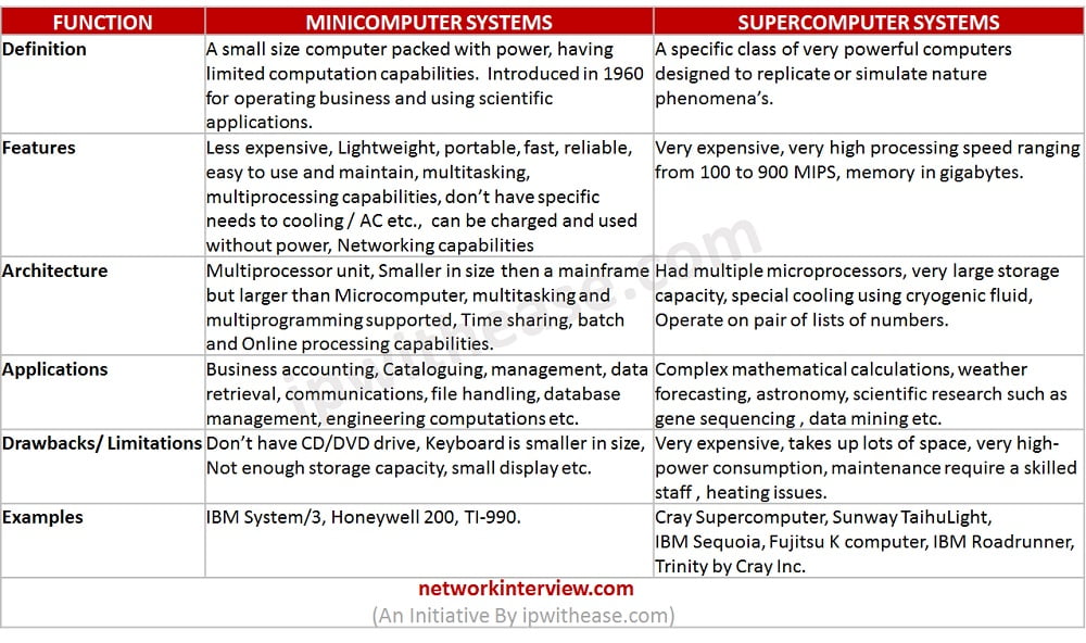 Difference Between Minicomputer and Supercomputer