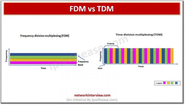 Frequency Division multiplexing (FDM) vs Time Division Multiplexing ...