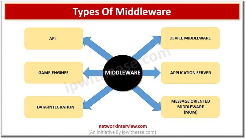 what-is-a-middleware-network-interview