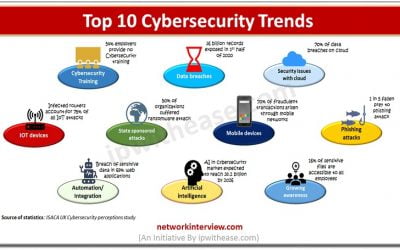 TOP 10 CYBERSECURITY TRENDS
