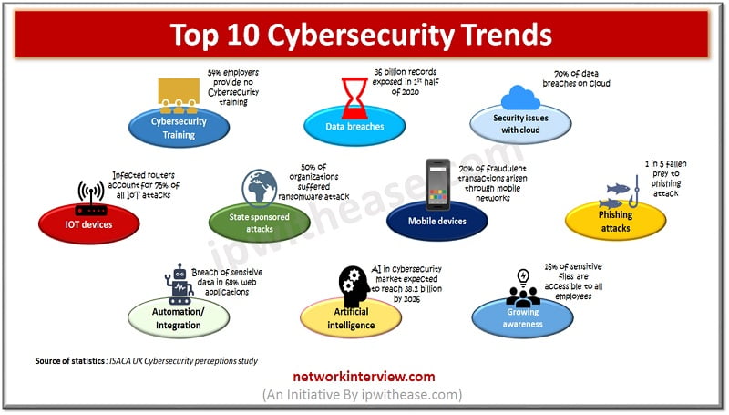 TOP 10 CYBERSECIRITY TRENDS 