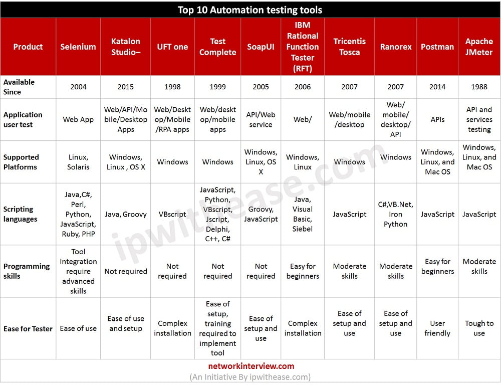 Top 10 trends in Automation Testing Tools 2023 » Network