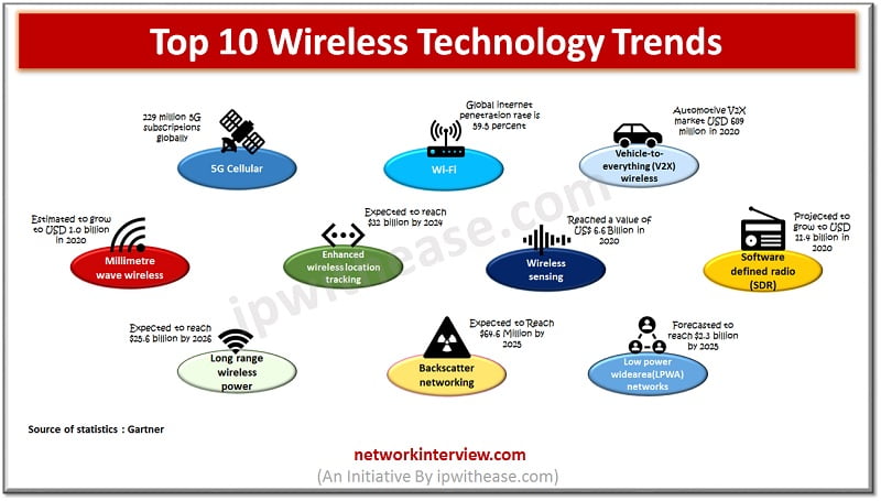 Evolution of wireless networks.