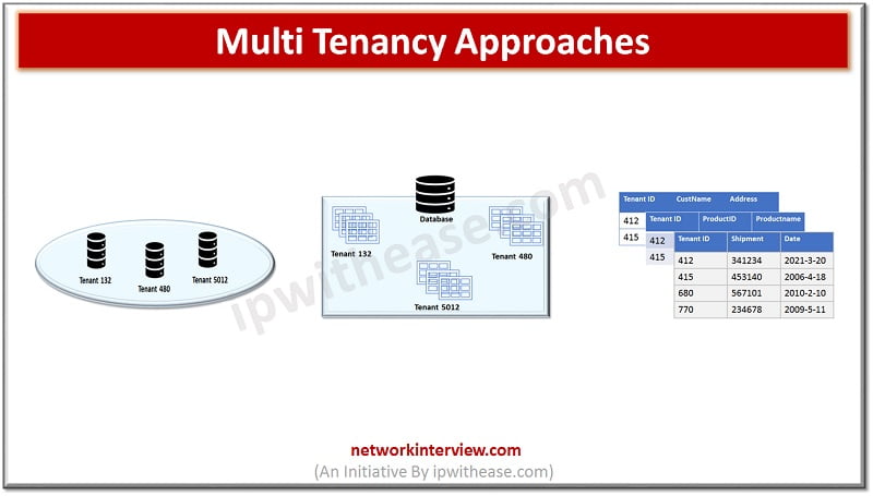 Approaches of Multi Tenancy in Cloud » Network Interview