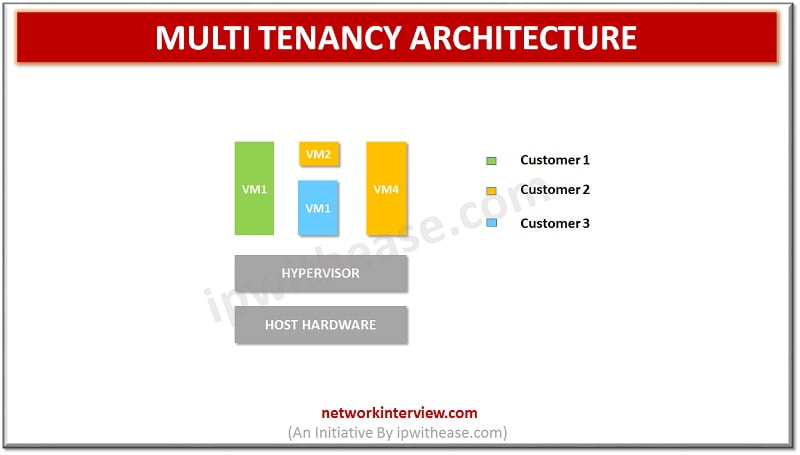 Multi Tenancy Architecture