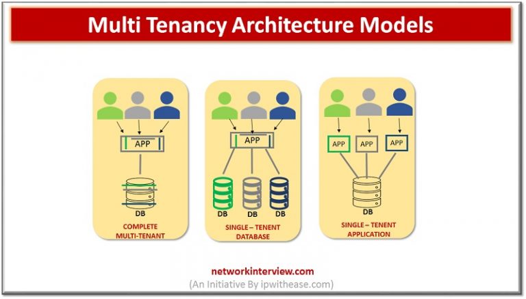 What is Multi Tenancy? Multi Tenancy Architecture » Network Interview