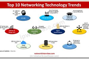 top 10 networking technology trends