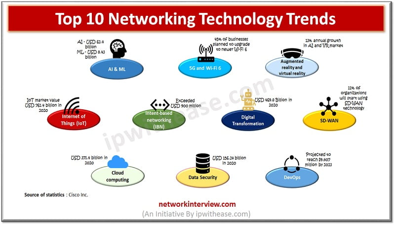 top 10 networking technology trends