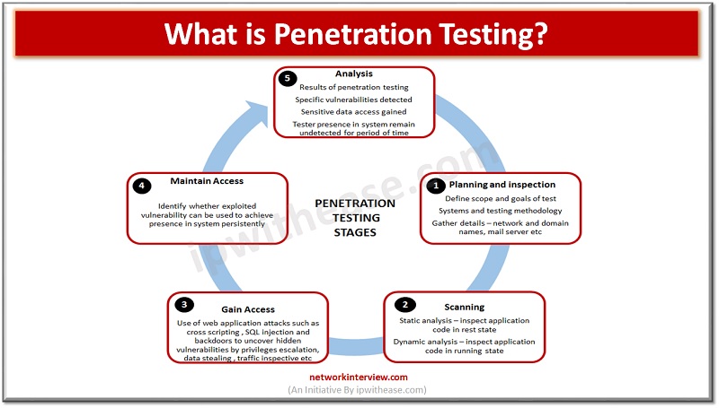 what is penetration testing