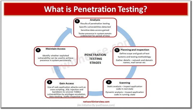 What is outlet a penetration