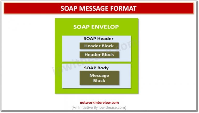 JSON Vs SOAP: Detailed Comparison » Network Interview