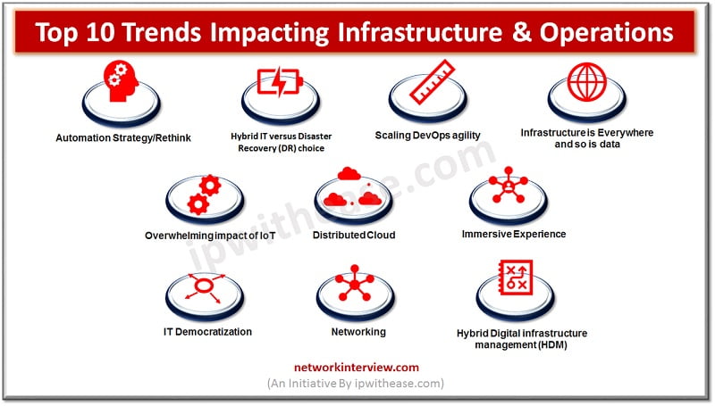 TRENDS IMPACTING INFRASTRUCTURE AND OPERATIONS