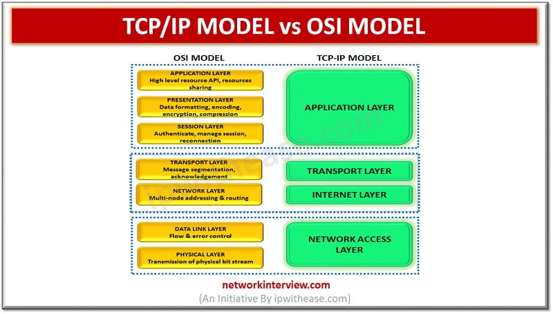 TCP/IP MODEL VS OSI MODEL