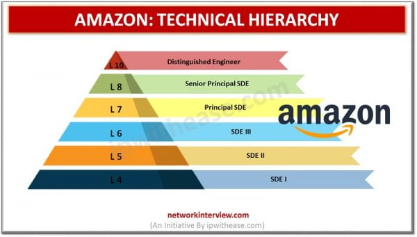 Amazon Organizational Structure: Technical Hierarchy » Network Interview