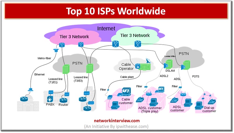 TOP 10 ISPs