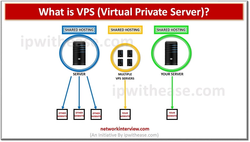 What Is Vps Virtual Private Server Network Interview