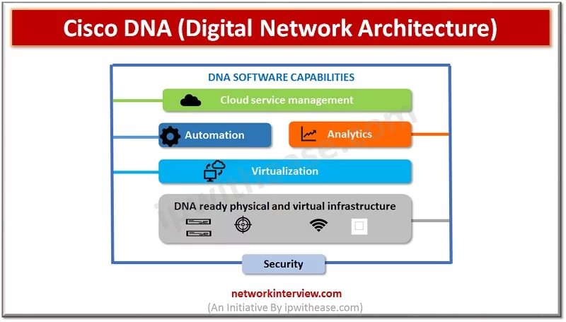what is Cisco DNA (Digital Network Architecture)