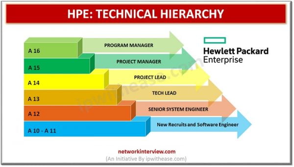 Technical Hierarchy: HP Enterprise » Network Interview