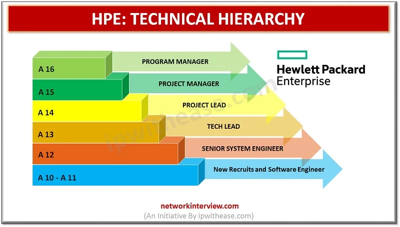 Technical Hierarchy: HP Enterprise