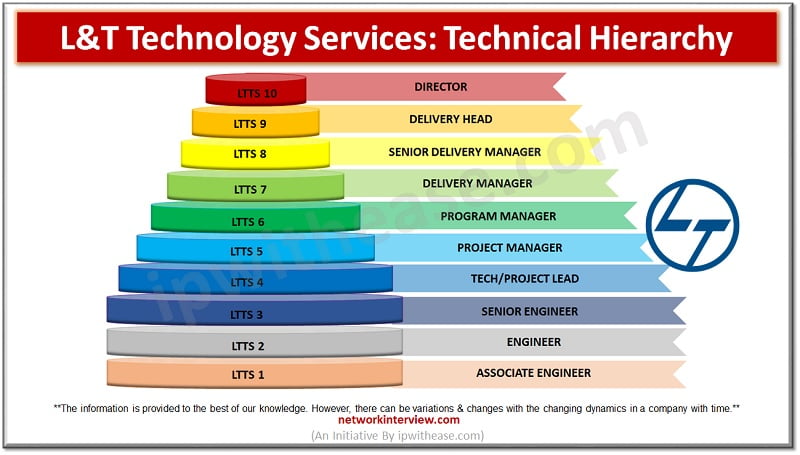 Technical Hierarchy: L&T Technology Services (LTTS) » Network Interview