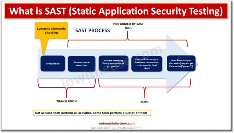 what-is-sast-static-application-security-testing-network-interview