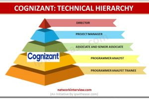 cognizant hierarchy tomcat networkinterview