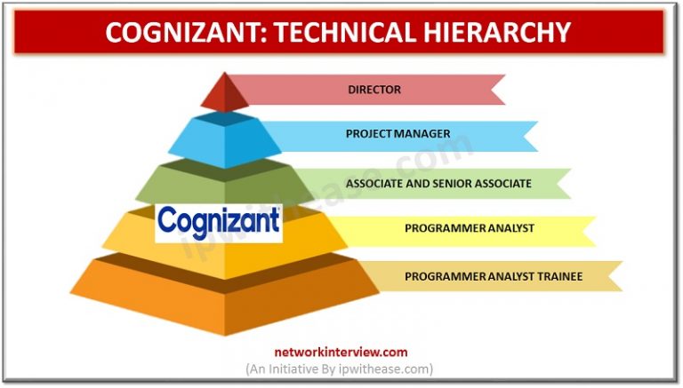 Technical Hierarchy: Cognizant Job Roles » Network Interview