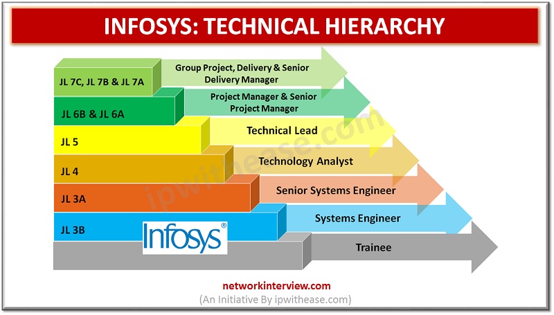 infosys careers: tech hierarchy