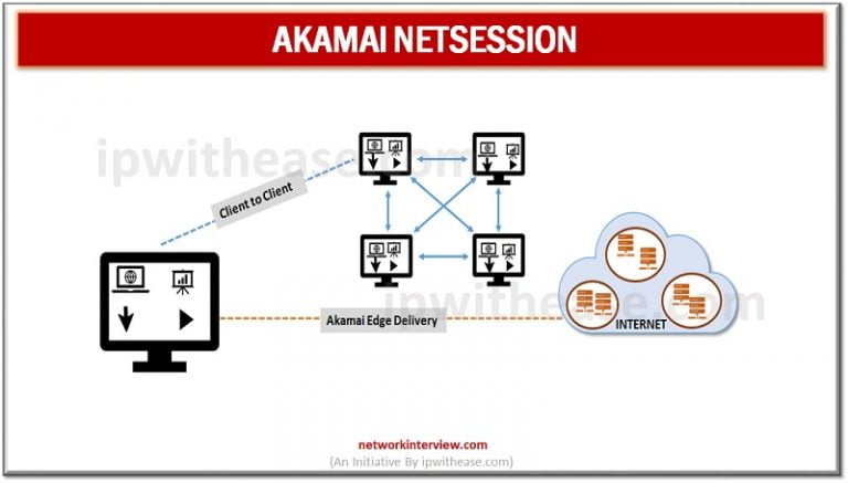 What is Akamai NetSession Client? » Network Interview