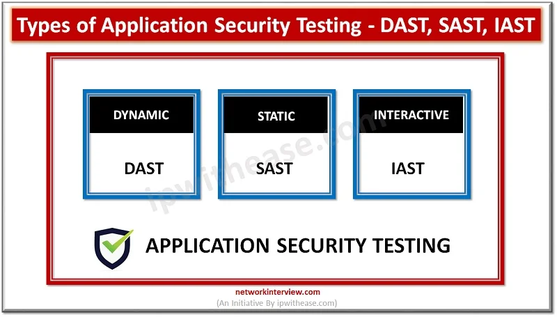 Application Security Testing - DAST, SAST, IAST