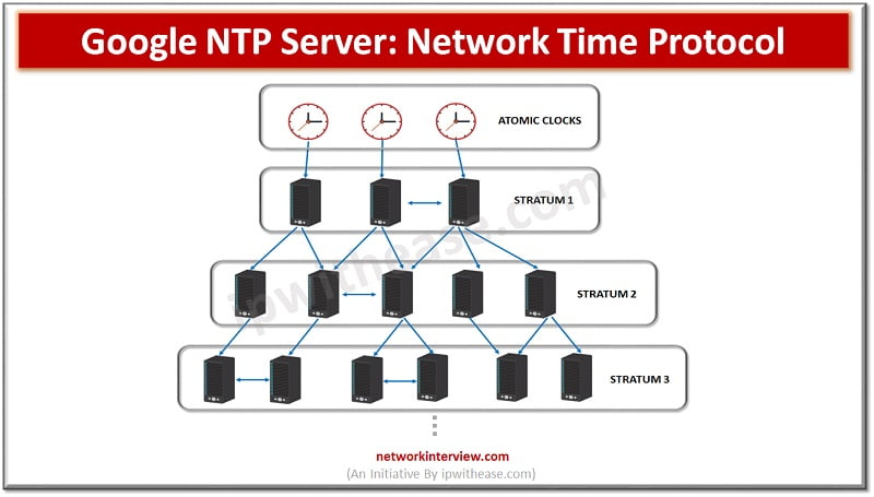 Google NTP Server: Network Time Protocol