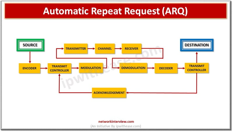 What Is ARQ Automatic Repeat Request The Function Of Arq In A Network ...