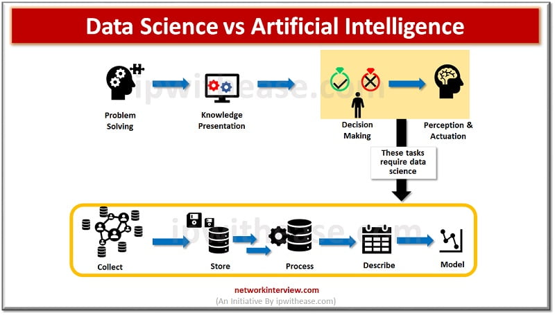 DATA SCIENCE vs ARTIFICIAL INTELLIGENCE