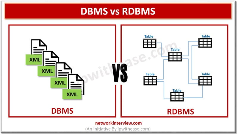 Difference between DBMS and RDBMS