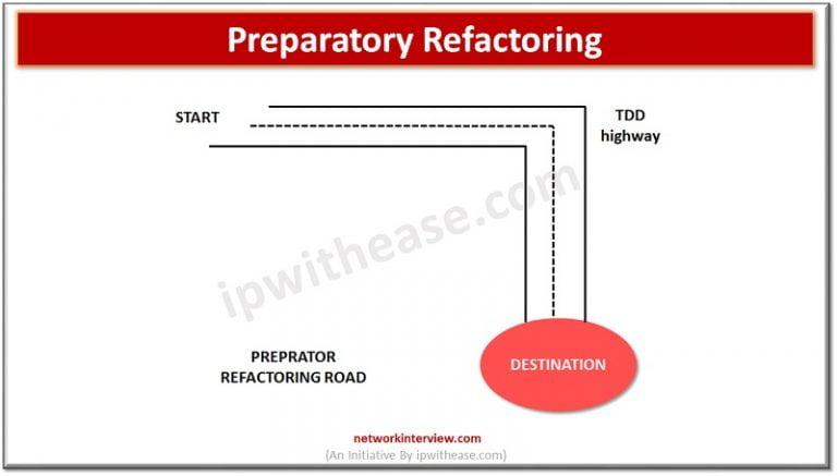 What is Code Refactoring? » Network Interview