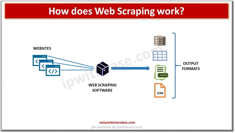 what is web scraping