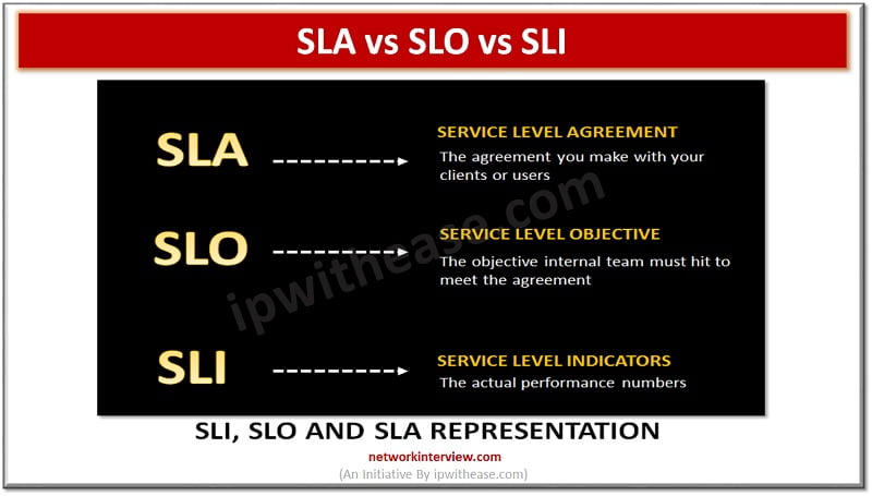 SLA vs SLO vs SLI