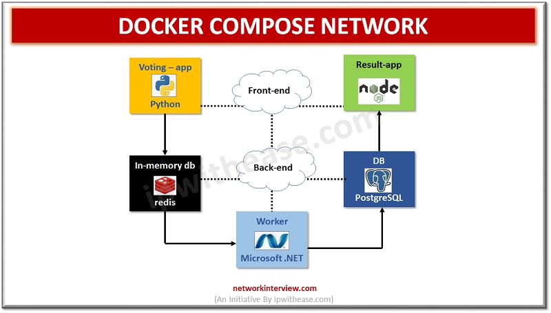 Docker compose network host