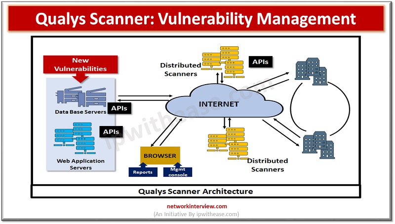 Qualys Scanner: Vulnerability Management